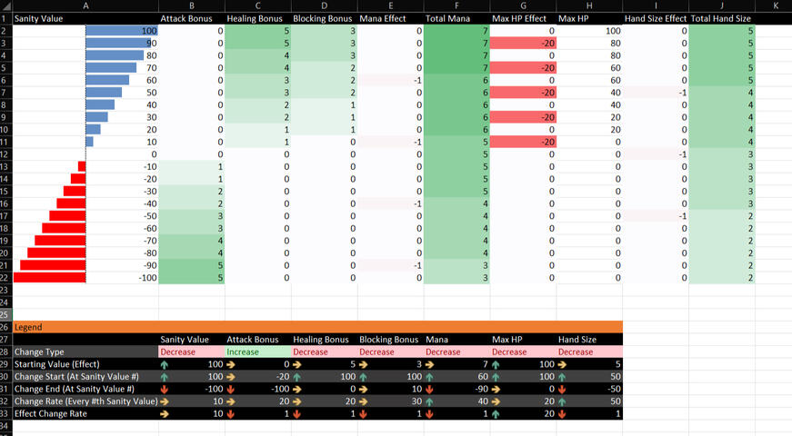 Sanity Meter v1.0: The very first draft was flat stat additions to the fundamental stats for our character in the game and made the player weaker in all aspects except for extra damage on all attack type cards.