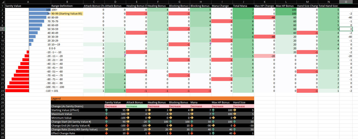 Sanity Meter v1.5: Since we noticed that players barely got to experience the attack damage bonus, we changed it to make sure that they could recognize the pattern much earlier by moving it up and making it less frequent.